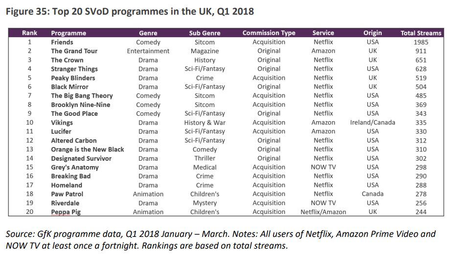 Top 20 SVoD programmes in the UK, Q1 2018